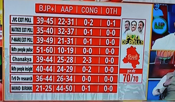 Delhi Assembly Elections 2025 brings 'AAP-Da' for Arvind Kejriwal, many exit polls predict defeat
