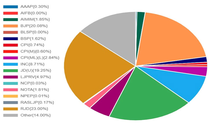 Bihar elections: RJD gets maximum vote share, loses huge seats