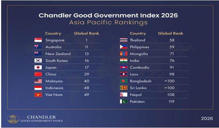 Chandler Good Government Index: India's governance score improves for the second consecutive year, ending a three-year decline.